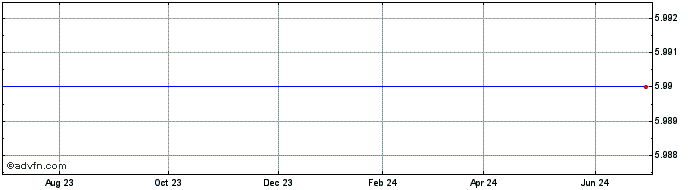 1 Year Volt Information Sciences Share Price Chart