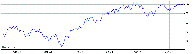 1 Year Vident US Equity Strateg...  Price Chart