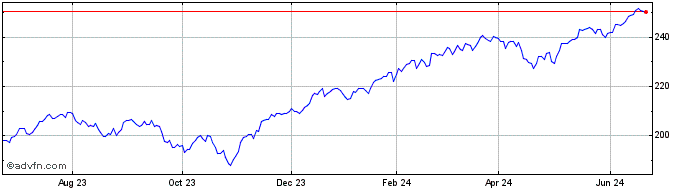 1 Year Vanguard Large Cap ETF  Price Chart