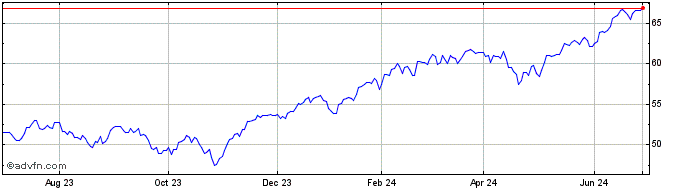 1 Year Fundx ETF  Price Chart