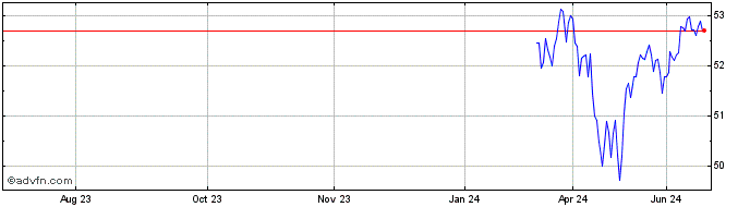 1 Year Roundhill S&P 500 0DTE C...  Price Chart