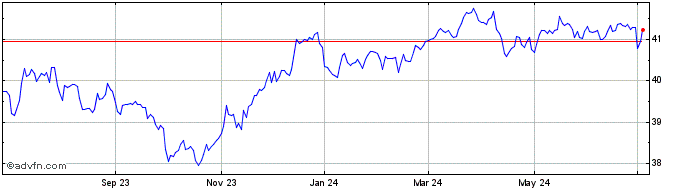 1 Year BondBloxx JP Morgan USD ...  Price Chart