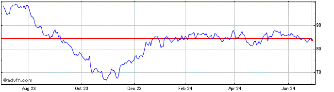 1 Year SPDR S&P Health Care Equ...  Price Chart