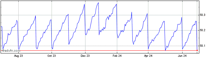 1 Year Bondbloxx Bloomberg 6 Mo...  Price Chart