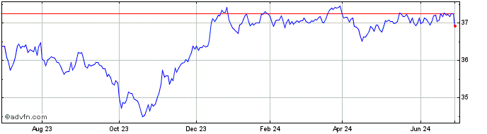 1 Year BondBloxx USD High Yield...  Price Chart