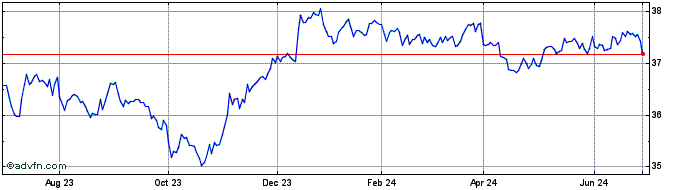 1 Year BondBloxx USD High Yield...  Price Chart