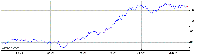 1 Year Invesco S&P MidCap Momen...  Price Chart