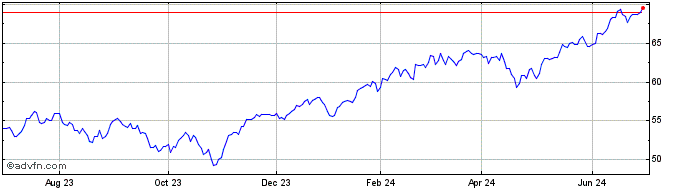 1 Year Fundx Aggressive ETF  Price Chart