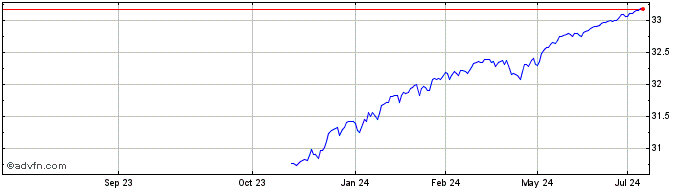 1 Year FT Vest US Equity Enhanc...  Price Chart