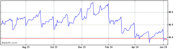 1 Year Bondbloxx Bloomberg One ...  Price Chart