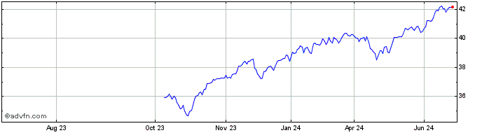 1 Year Fundx Conservative ETF  Price Chart