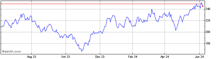 1 Year SPDR S&P Semiconductor  Price Chart