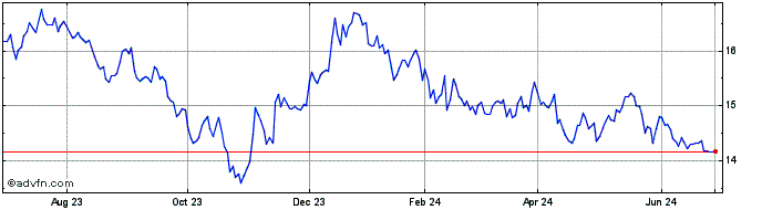 1 Year Invesco S&P SmallCap Hig...  Price Chart