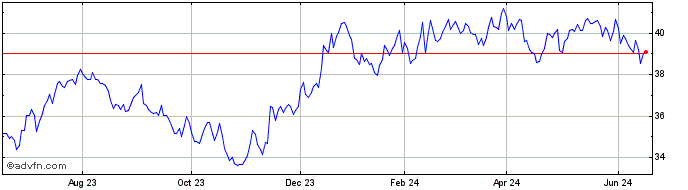 1 Year Invesco S&P SmallCap Qua...  Price Chart
