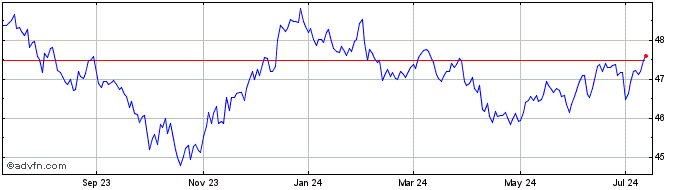 1 Year Bondbloxx Bloomberg 7 Ye...  Price Chart