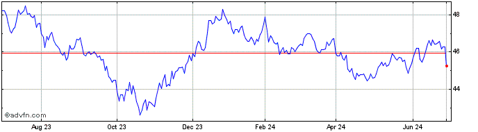 1 Year Bondbloxx Bloomberg 10 Y...  Price Chart