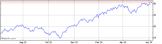 1 Year Global X S&P 500 Tail Ri...  Price Chart