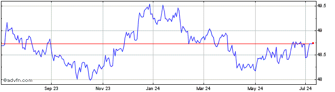 1 Year Bondbloxx Bloomberg 3 Ye...  Price Chart