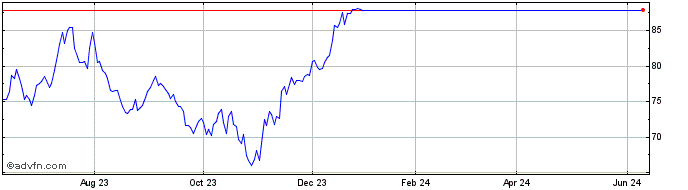 1 Year SPDR S&P Internet ETF  Price Chart