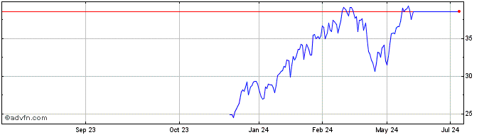 1 Year Max S&P 500 4x Leveraged...  Price Chart