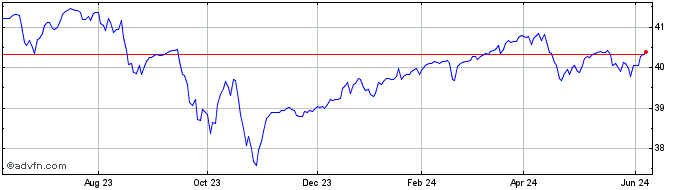 1 Year Global X S&P 500 Covered...  Price Chart