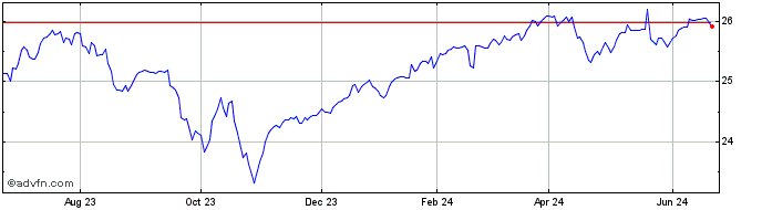 1 Year Global X S&P 500 ESG Cov...  Price Chart