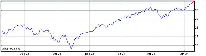 1 Year Global X S&p 500 Covered...  Price Chart