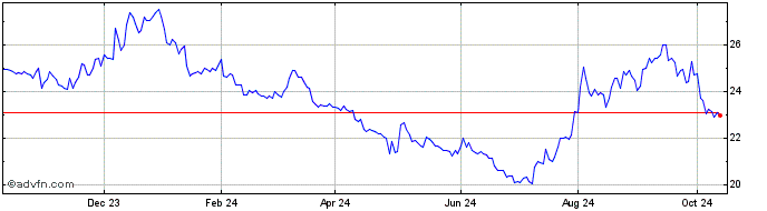 1 Year ProShares Ultra Yen  Price Chart