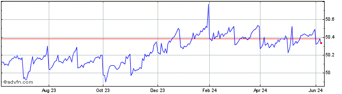 1 Year Ab Ultra Short Income ETF  Price Chart