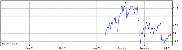 1 Year Yieldmax Universe Fund o...  Price Chart