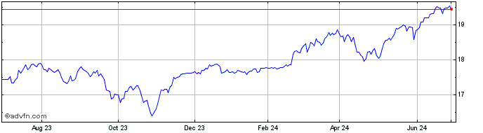 1 Year Zega Buy and Hedge ETF  Price Chart