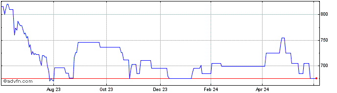 1 Year Anglo Eastern Plantations Share Price Chart