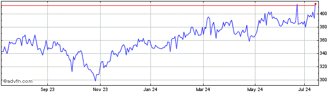 1 Year Breedon Share Price Chart