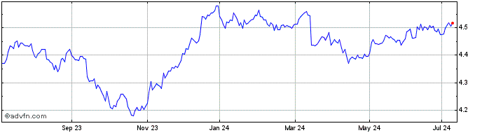 1 Year iShares Global Corp Bond...  Price Chart