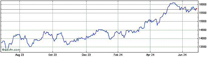 1 Year FTSE 100 UCITS ETF GBP Acc  Price Chart