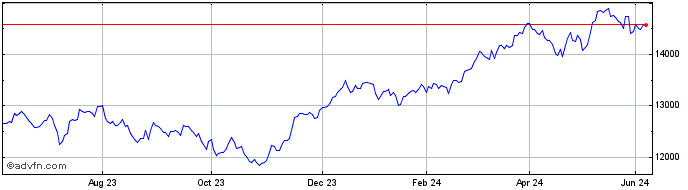1 Year Amundi DAX III UCITS ETF...  Price Chart