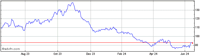 1 Year Legal & General UCITS ETF  Price Chart