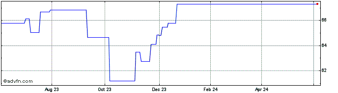 1 Year iShares JP Morgan USD EM...  Price Chart