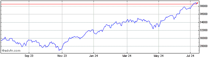 1 Year Invesco Markets III  Price Chart