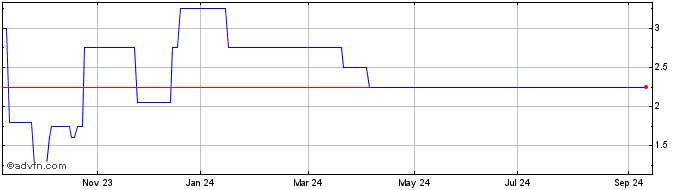 1 Year Everest Global Share Price Chart