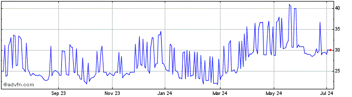1 Year VanEck UCITS ETFs  Price Chart