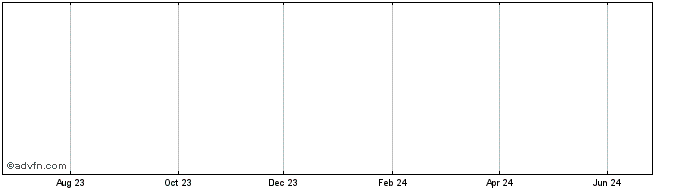 1 Year HSBC MSCI WORLD  Price Chart