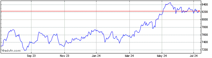 1 Year HSBC FTSE 100 ETF  Price Chart