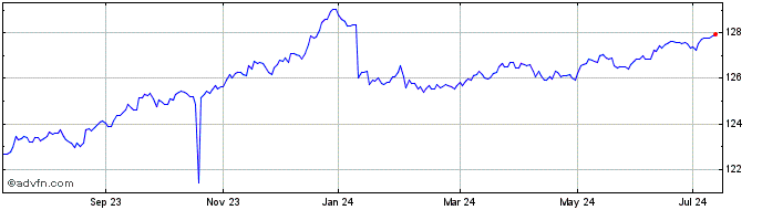 1 Year iShares UK Gilts 0-5yr ETF  Price Chart
