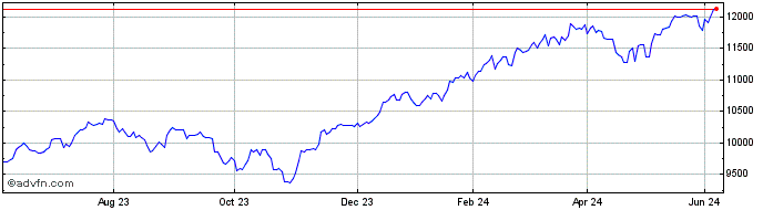 1 Year iShares S&P 500 GBP Hedg...  Price Chart