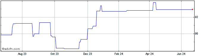 1 Year iShares iBonds Dec 2026 ...  Price Chart