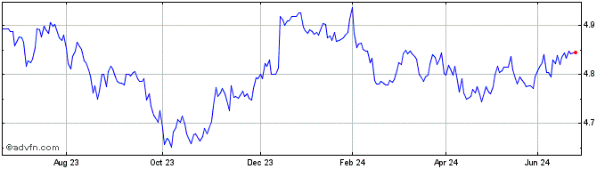 1 Year iShares USD TIPS UCITS ETF  Price Chart