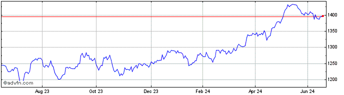 1 Year Amundi FTSE 100 UCITS ET...  Price Chart