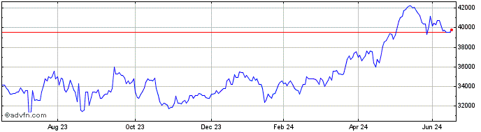 1 Year Legal & General UCITS ETF  Price Chart