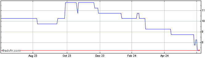 1 Year Enteq Technologies Share Price Chart